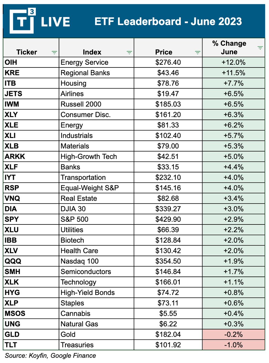 RedDogT3's tweet photo. leaderboard for June &amp; 2023 $SPY $RSP $QQQ $KRE $IWM $JETS https://t.co/d3lQnlEyg2