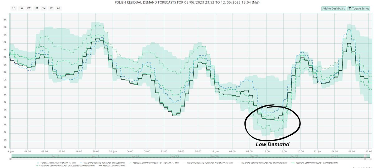 MontelAnalytics's tweet photo. PL: Low demand and high levels of solar output contributed to Poland experiencing negative power prices for the first time on Sunday.

This is an unusual occurrence for Polish power, due to their fuel mix being largely made up of coal generation. https://t.co/3Dk64GgKu6