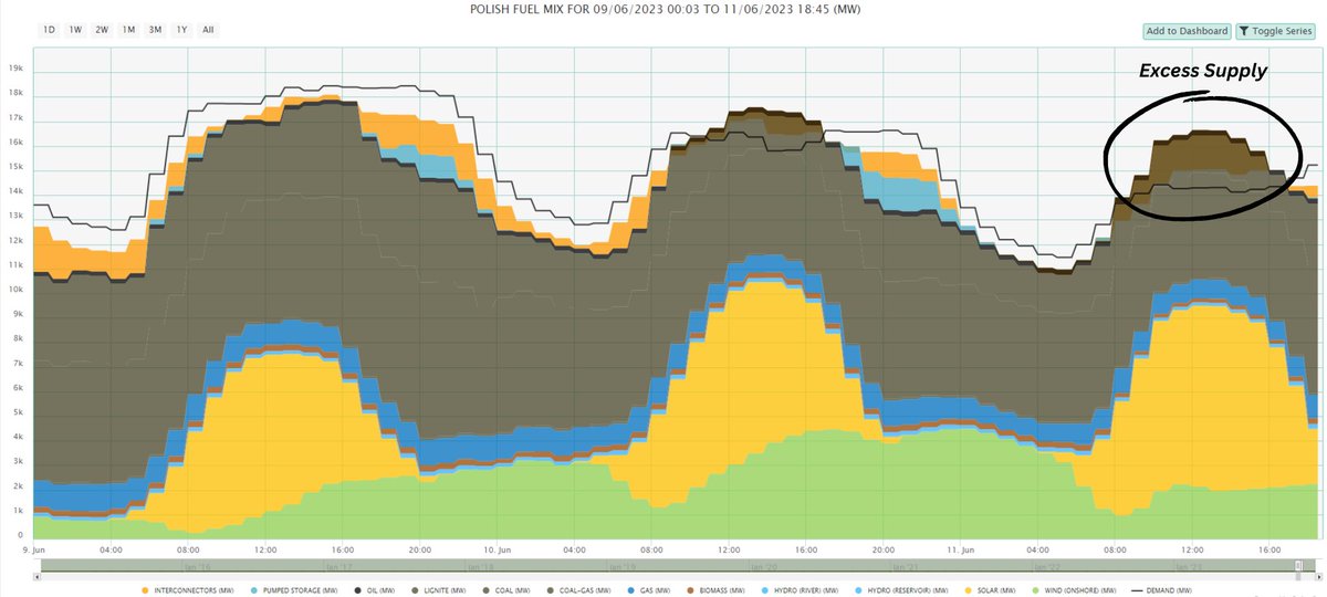 MontelAnalytics's tweet photo. PL: Low demand and high levels of solar output contributed to Poland experiencing negative power prices for the first time on Sunday.

This is an unusual occurrence for Polish power, due to their fuel mix being largely made up of coal generation. https://t.co/3Dk64GgKu6