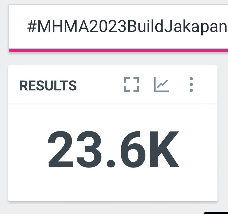 UPDATE AT 12June 7:15 PM ￼ ~> 23.6k

GOALS MHMA RT EVENT 
￼10k ￼✅
￼20k ✅
￼25k
￼30k

We are so close. We have just the last 6.4k to meet our target for today. 💙💙💙

@JakeB4rever
   #BuildJakapan #MHMA2023BuildJakapan