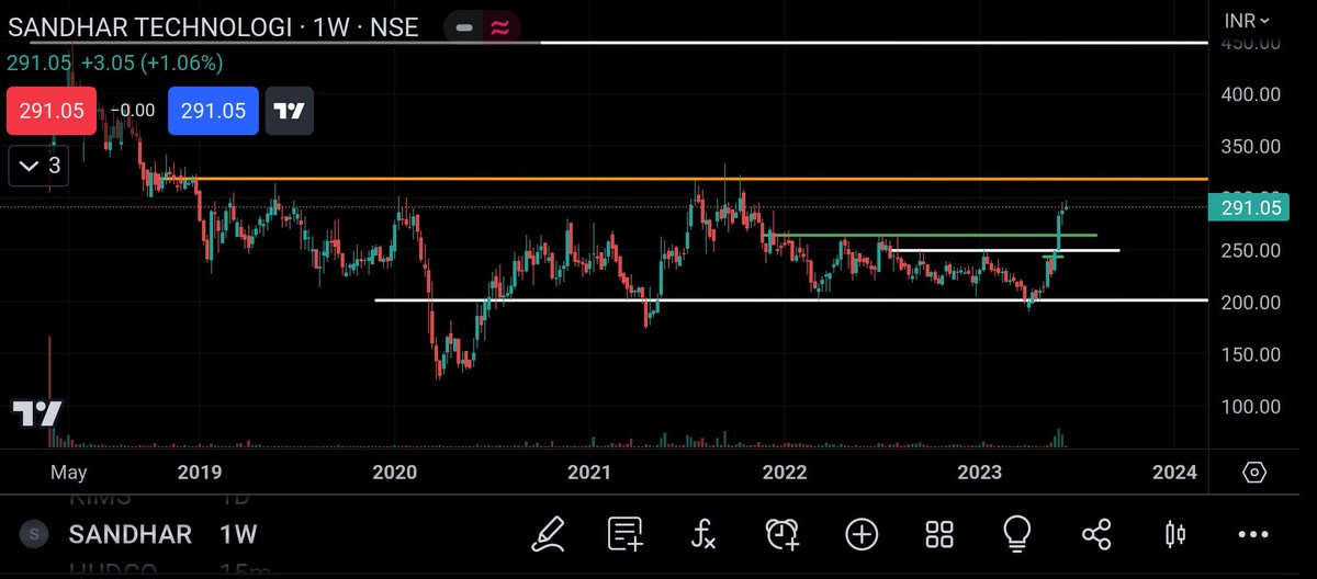 fanatic_trader_'s tweet image. #sandhartech 
Good move after results here 
This one has tested patience
Hoping for a big move 
#stocks