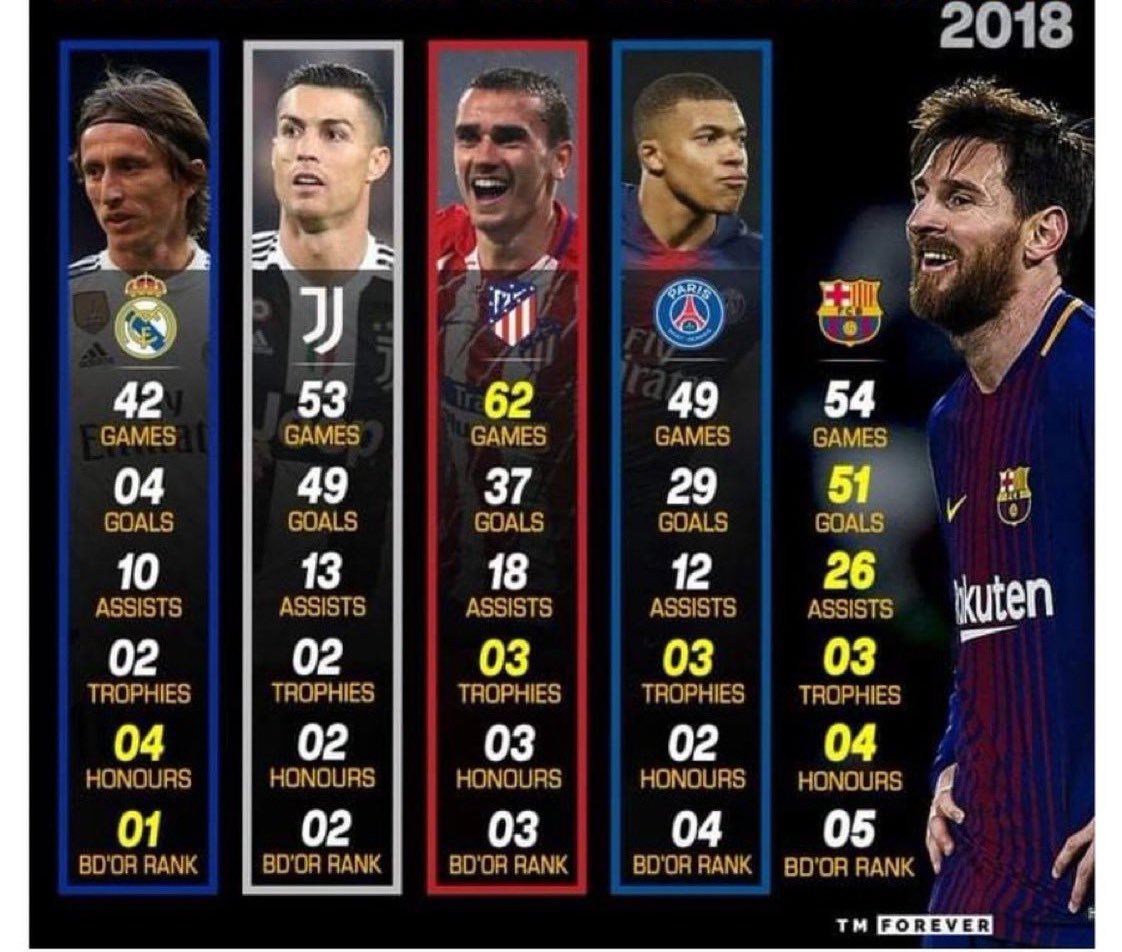 barccelonii2's tweet photo. "تخيل ان مودريتش في عام 2018 حقق كل الجوائز وهو مسجل 4 اهداف وصنع 10 اهداف فقط"

اكبر سرقة للجوائز في تار��خ كرة القدم !! https://t.co/mIio0nqVDo