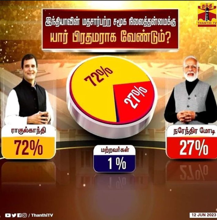 Modi vs Rahul 2024 elections.
Result from the survey conducted by @thanthitv .
#2024election #rahulgandhi
#primeminster #byebyebjp
#raga #nsuitamilnadu #nsuisrivilliputhur