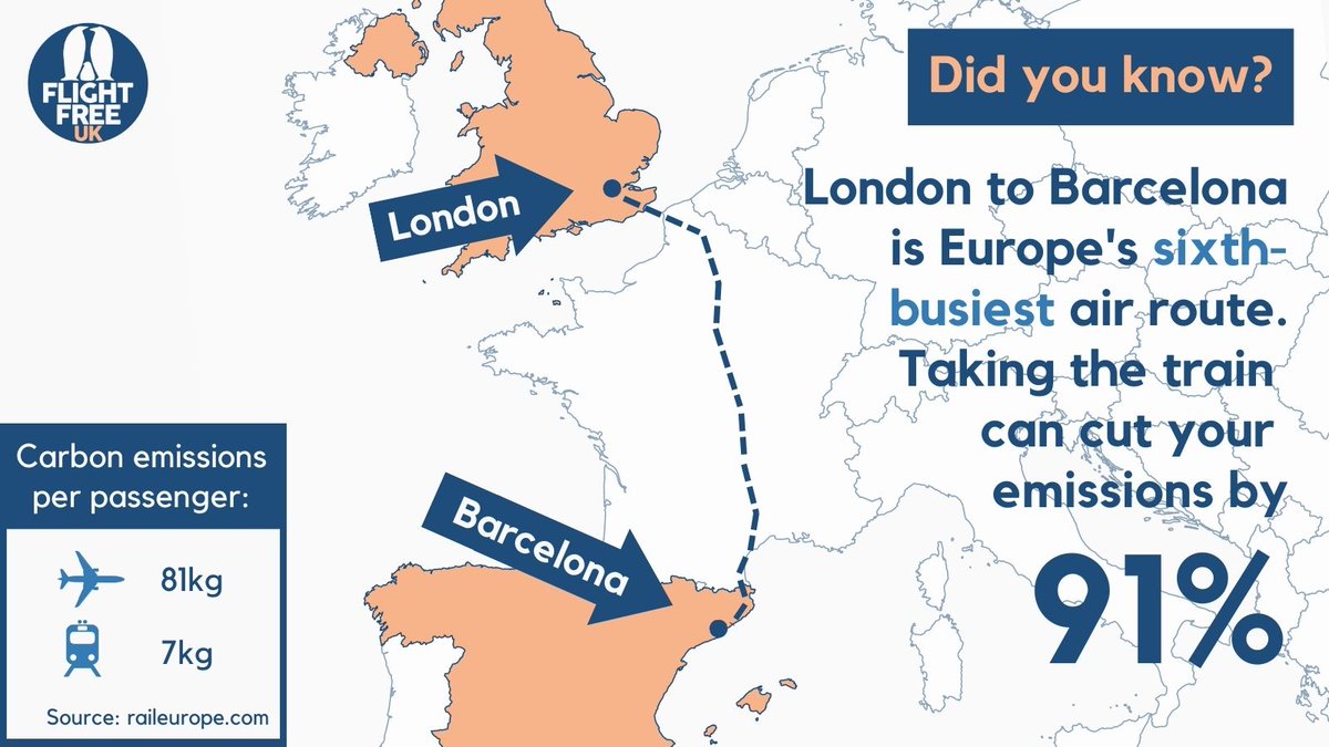 FlightFreeUK's tweet photo. Today is #RailDay of #BetterTransportWeek.

No surprises that here at Flight Free UK we love a train! Great views, relaxing journey, potential go really far or stay really local, huge emissions savings! Taking the train across Europe saves a whopping 90%+ on your emissions. https://t.co/kB4BkZRMd7