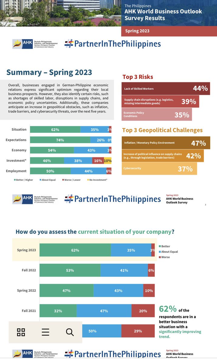 The latest GPCCI Survey (Spring 2023) shows that German companies are broadly optimistic about business prospects in the Philippines. We’ll push on with further improving & reforming our business & investment climate to sustain confidence in the economy.