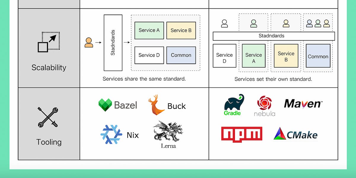 HCNAPI's tweet image. Monorepo vs. Microrepo dlvr.it/SqY2cq