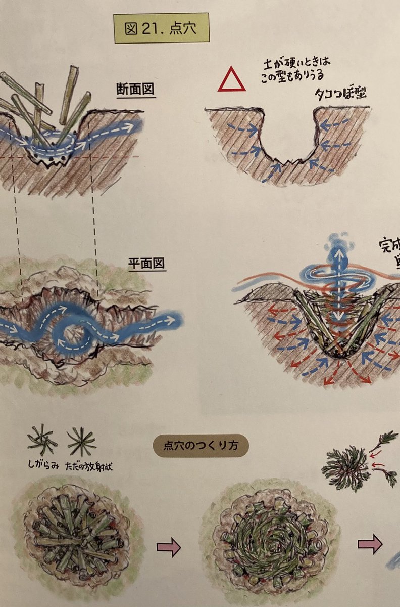 MIYAKE_YOHEI's tweet photo. 矢野智徳さんの大地の再生理論を、絵・大内正伸さんが見事に図解してくれている。最高の教科書。さすがの農文協。

『大地の再生　実践マニュアル』
https://t.co/hxcGqRSROG https://t.co/suxBkrrxTU