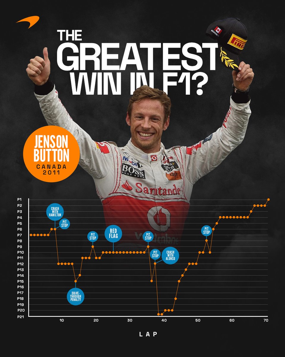 McLarenF1's tweet photo. Is this the greatest win in F1? 🏆

🚩 One red flag.
⚠️ One drive-through penalty.
🛠️ Five pit stops.
🤯 P21 ➡️ P1 in 30 laps.

On this day in 2011, @JensonButton defied the odds to take victory at the #CanadianGP. 🏁 https://t.co/cXA1HG502y