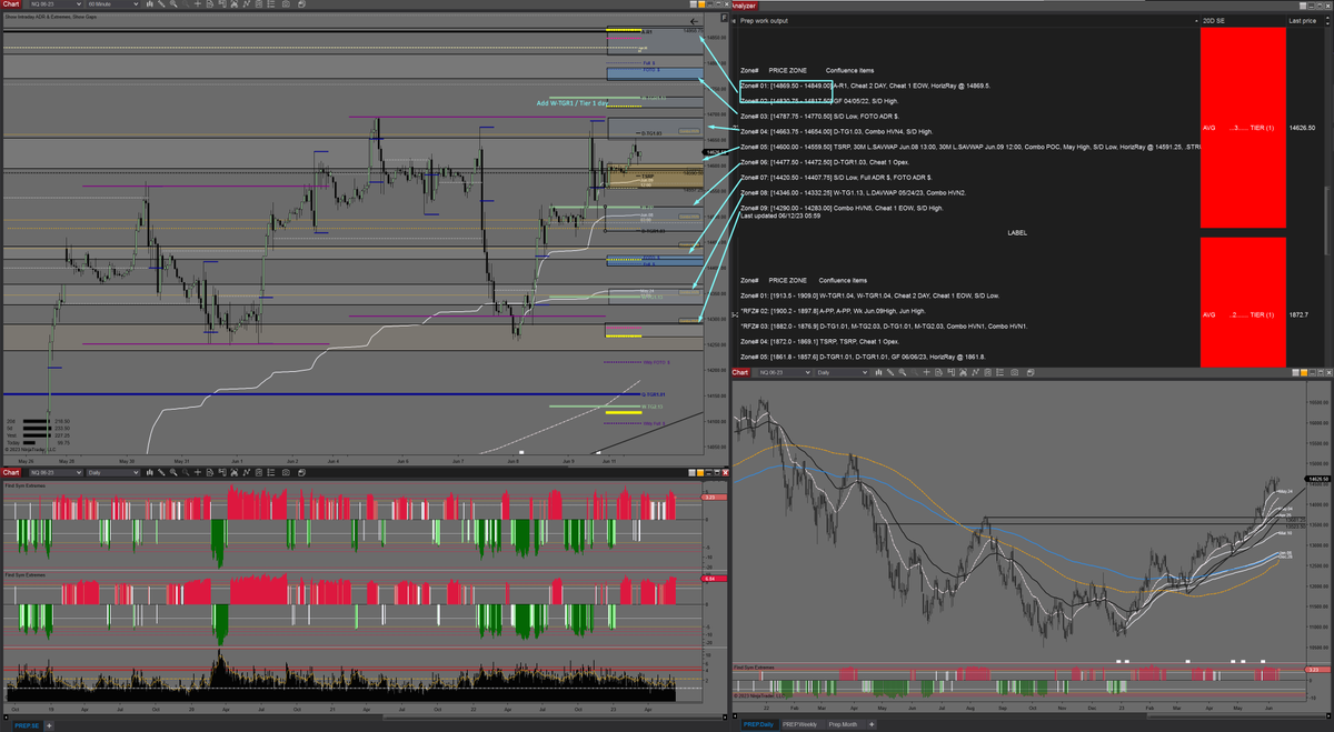 midnitebrands's tweet photo. Prep for today, Monday June 12th, 2023.  
$ES_F $NQ_F $RTY_F $YM_F
Sadly no video again today, late start. https://t.co/cBJ0BCgdOm