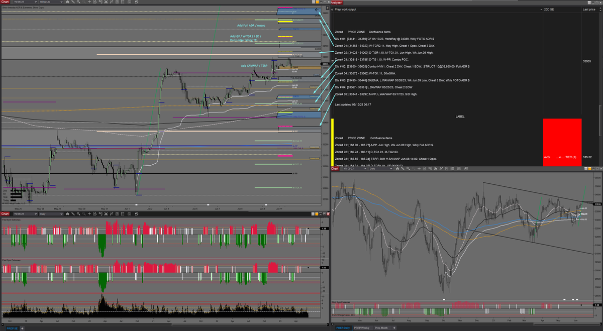 midnitebrands's tweet photo. Prep for today, Monday June 12th, 2023.  
$ES_F $NQ_F $RTY_F $YM_F
Sadly no video again today, late start. https://t.co/cBJ0BCgdOm