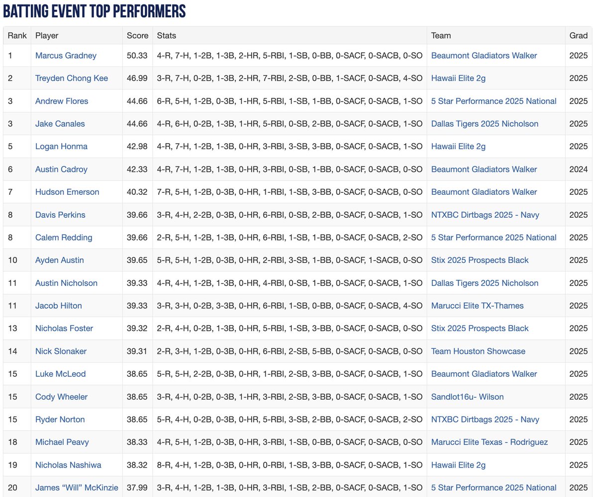 Perfect Game Texas tweet media