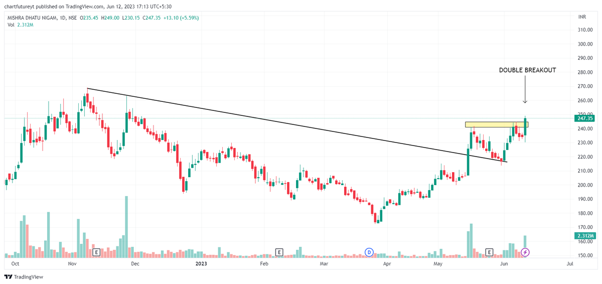 CHART FUTURE on Twitter "BREAKOUT STOCKS💹 1. GOKEX 2. AB CAPITAL 3. GRSE 4. MIDHANI TELEGRAM