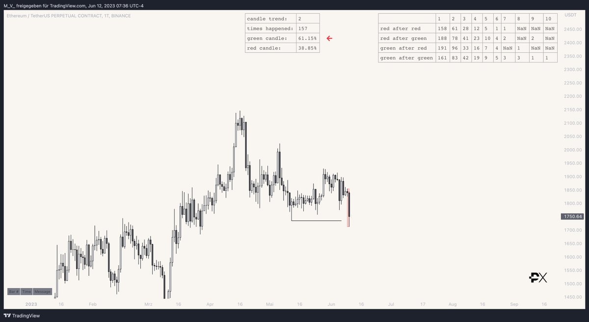 geishaXBT's tweet image. A small $ETH scalp I did a few days ago based on the @CCPCindicator
+2.3R
The indi gave a probability of 61.15% for the next daily candle to close green (which it did) + a raid of a significant low.
ez in ez out