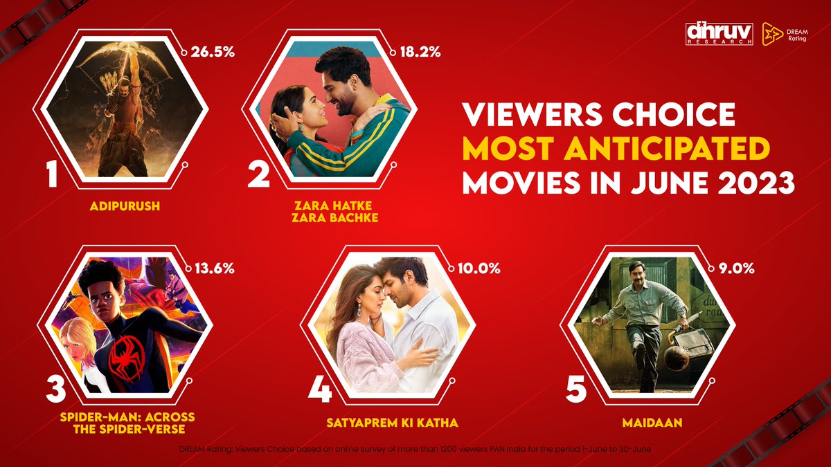 dhruvresearch's tweet photo. Viewers Choice: Top 5 most Awaited Movies and OTT Releases💫

Stay tuned for more updates on #DreamRating.
#Prabhas #KritiSanon  #Zarahatkezarabachkereview #ott #movies #Extraction2  #TheNightManager  #AskSRK #AdipurushOnJune16th #AdipurushBookings #satyapremkikatha #AjayDevgn https://t.co/fHFoc8Ilew