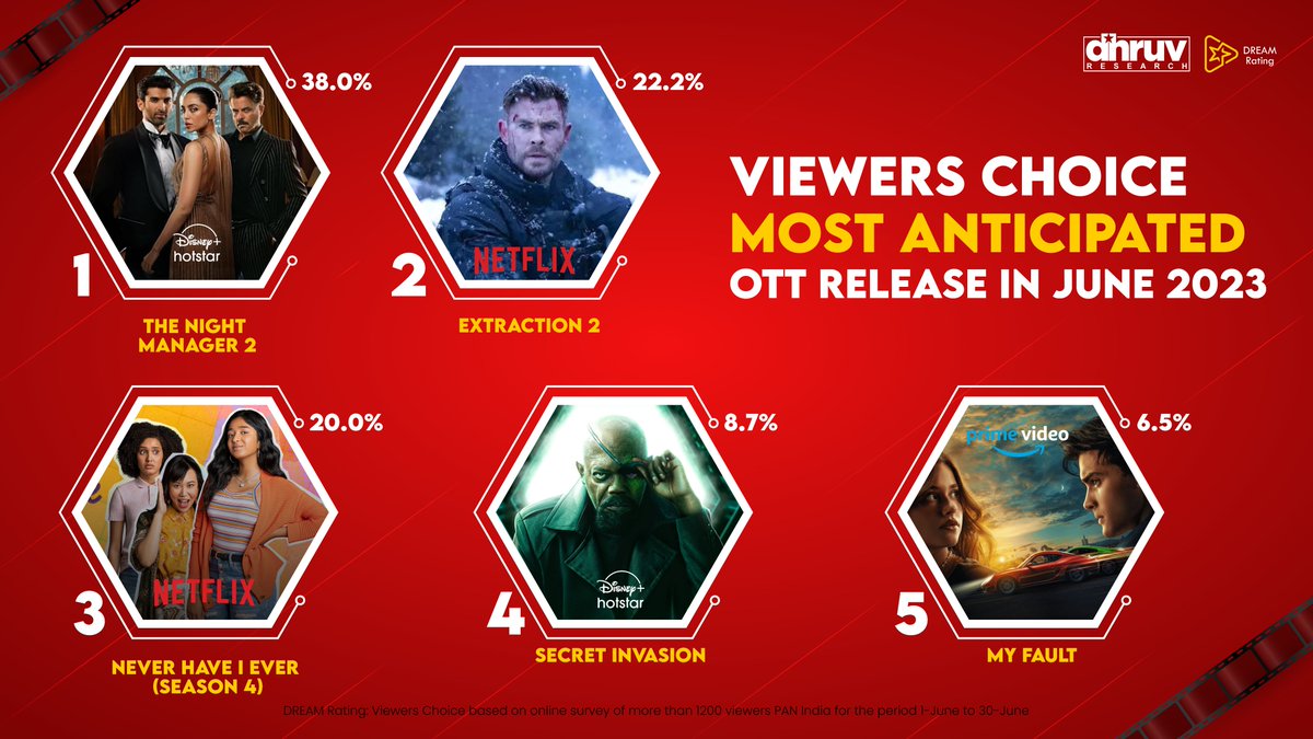 dhruvresearch's tweet photo. Viewers Choice: Top 5 most Awaited Movies and OTT Releases💫

Stay tuned for more updates on #DreamRating.
#Prabhas #KritiSanon  #Zarahatkezarabachkereview #ott #movies #Extraction2  #TheNightManager  #AskSRK #AdipurushOnJune16th #AdipurushBookings #satyapremkikatha #AjayDevgn https://t.co/fHFoc8Ilew