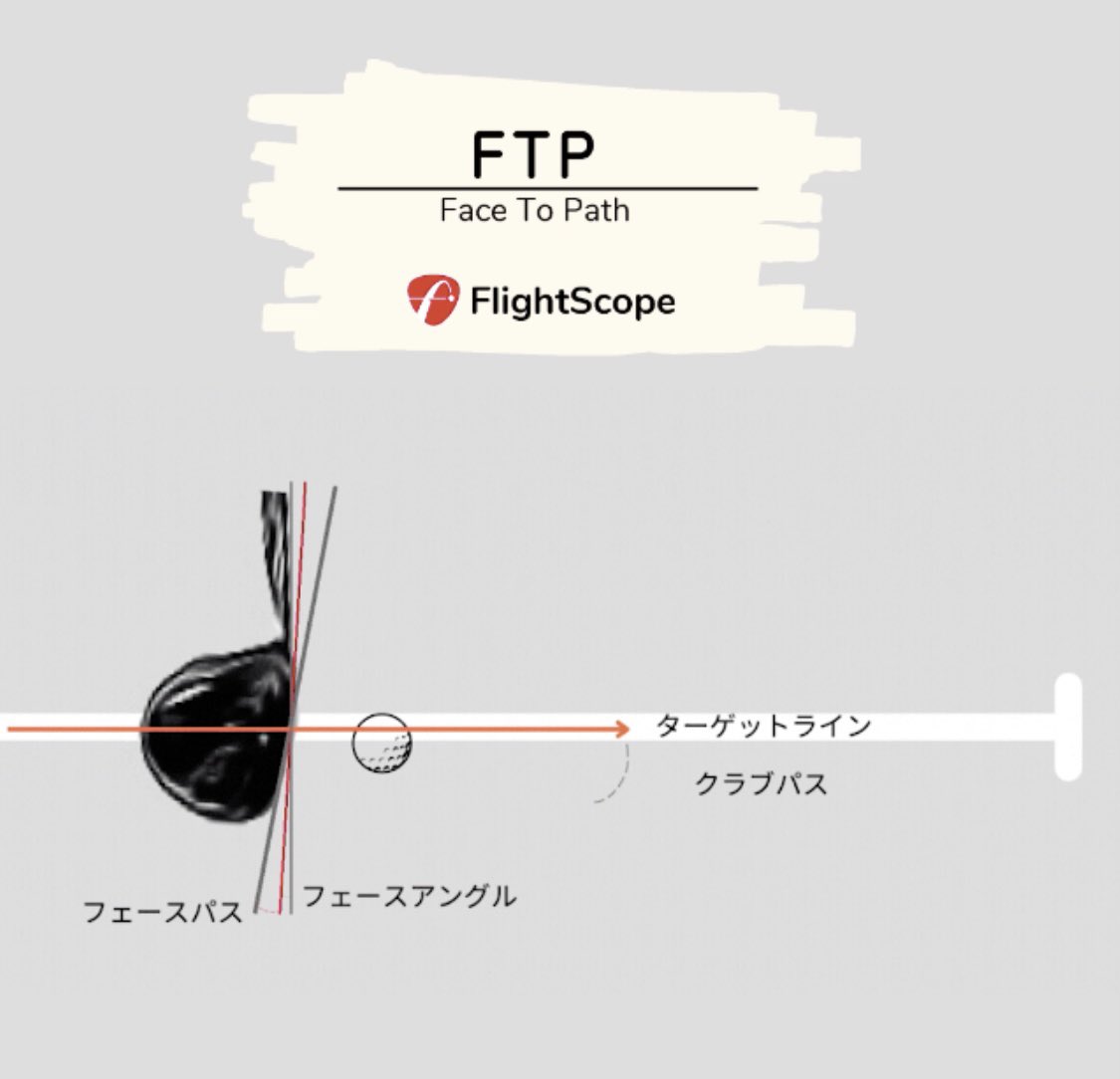 FlightscopeJ's tweet image. 28のパラメータを解説する「FlightScope アカデミー BASIC」。今回はボールの曲がりにも大きく左右する〝FTP ( Face To Path)
#PracticewithPurpose #フライトスコープ #フライトスコープミーボ #ゴルフ #トラッキング #ローンチモニター
#ミーボ 

youtube.com/channel/UCmG_1…