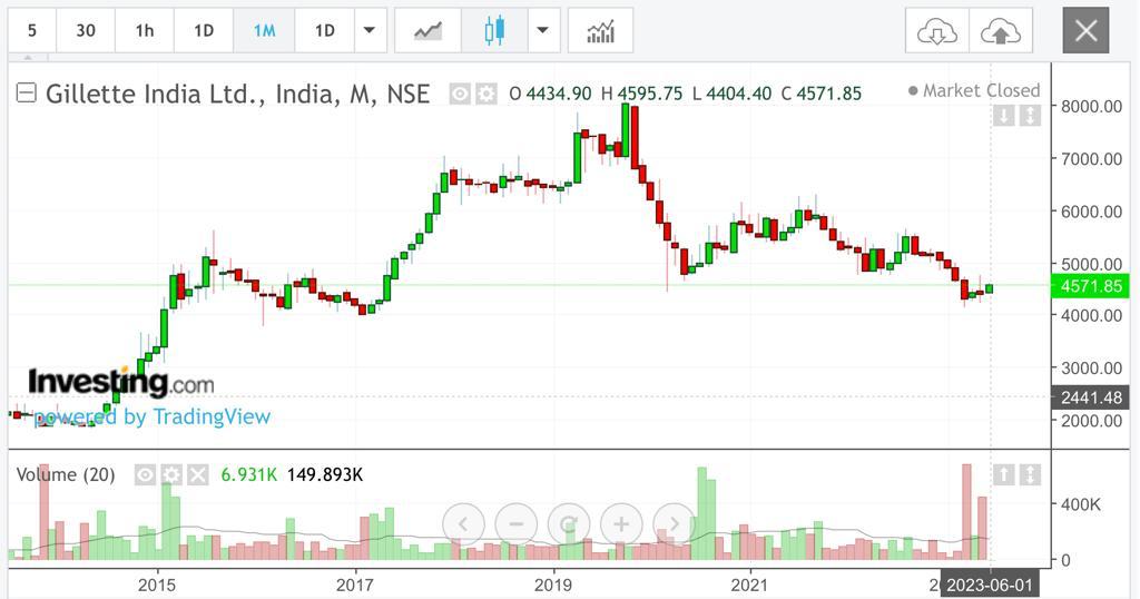 #Gillette India - valuations at DECADE LOW! 
Price: 4560, ttm P/E 45x, EV/EBIDTA 28x
#Valueinvesting 

Gillette India stock price has corrected by more than 40% from its Oct-2019 peak of 8000+