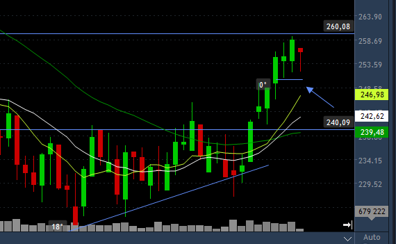 Disc_Trader's tweet photo. My SL on #Sasol long trade has been moved up to R250,50, which is below the low price of the last 3 days candles, locking in profits from the R243 entry. Price came close to the R260 target, will see if it gets there, but at least a profit is now secured $JSESOL #JSE #Trader https://t.co/sHPBspwnqR