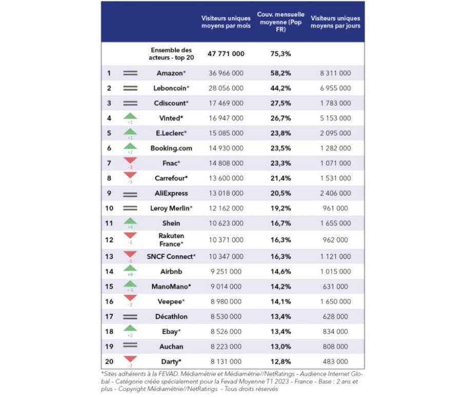 Les 20 sites #ecommerce les plus visités en France 🇫🇷 

🏆 Amazon reste le leader du e-commerce avec 36,9 millions de visiteurs uniques par mois en moyenne 

Suivi par deux acteurs français : <a href="/leboncoin/">leboncoin</a> et <a href="/Cdiscount/">Cdiscount</a>

🔗 Via blogdumoderateur.com/sites-e-commer…
#retail #TransfoNum #Amazon