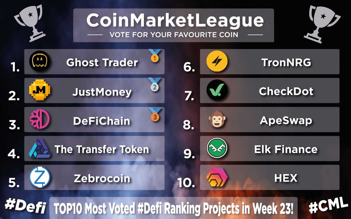 CoinMarketLeague.com (@cml_crypto) on Twitter photo Most Voted #Defi Projects - Week 23 💎
🥇 $GTR <a href="/GhostTraderETH/">Ghost Trader - www.gtr.uk</a>
🥈 $JM <a href="/JustMoneyIO/">JustMoney</a>
🥉 $DFI <a href="/defichain/">DeFiChain</a>
4️⃣ $TTT #TheTransferToken
5️⃣ $ZEBRO <a href="/Zebrocoin/">Zebrocoin</a>
6️⃣ $NRG <a href="/TronNRG/">NRG</a>
7️⃣ $CDT @checkdot_proto
8️⃣ $BANANA <a href="/ape_swap/">ApeSwap (old handle)</a>
9️⃣ $ELK <a href="/elk_finance/">Elk Finance</a>
🔟 $HEX <a href="/HEXcrypto/">HEX.com 40% APY & 3866x price in 558 days!⬣🚀🌘</a> Most Voted #Defi Projects - Week 23 💎
🥇 $GTR <a href="/GhostTraderETH/">Ghost Trader - www.gtr.uk</a>
🥈 $JM <a href="/JustMoneyIO/">JustMoney</a>
🥉 $DFI <a href="/defichain/">DeFiChain</a>
4️⃣ $TTT #TheTransferToken
5️⃣ $ZEBRO <a href="/Zebrocoin/">Zebrocoin</a>
6️⃣ $NRG <a href="/TronNRG/">NRG</a>
7️⃣ $CDT @checkdot_proto
8️⃣ $BANANA <a href="/ape_swap/">ApeSwap (old handle)</a>
9️⃣ $ELK <a href="/elk_finance/">Elk Finance</a>
🔟 $HEX <a href="/HEXcrypto/">HEX.com 40% APY & 3866x price in 558 days!⬣🚀🌘</a>