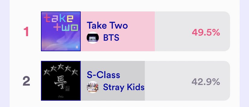 🆘 The gap is decreasing 🆘

Let’s win for BTS !
Vote now ⏩ mnetplus.world/community/vote