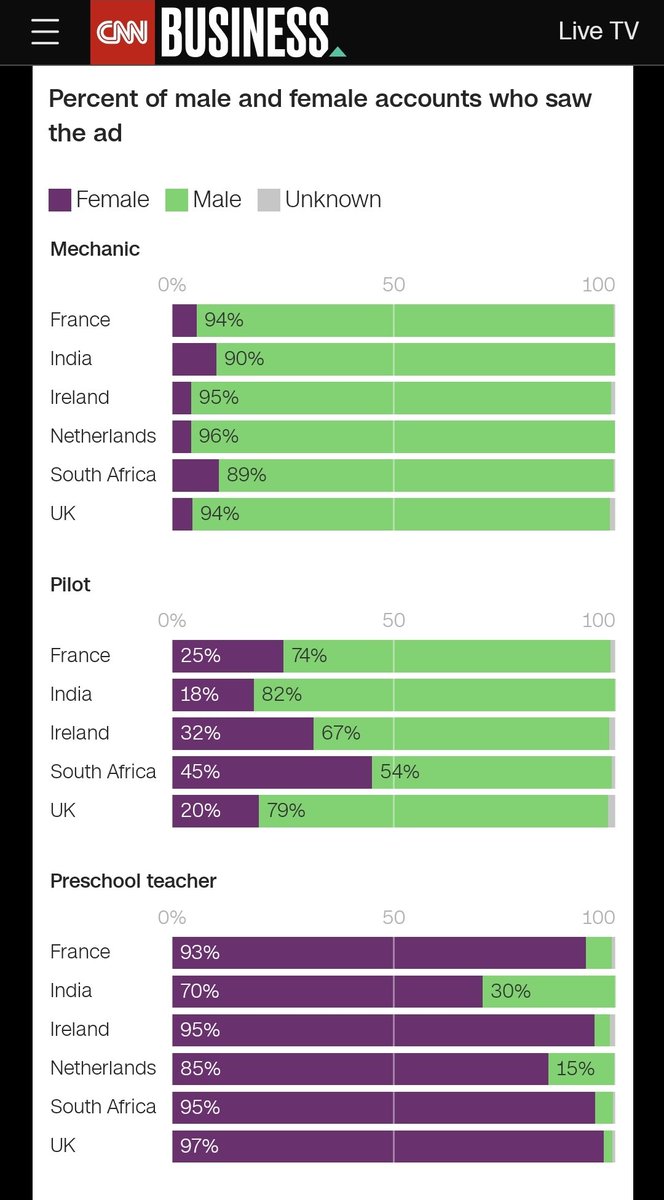 New data collected in France, the Netherlands, India, South Africa, Ireland and the UK suggests that Facebook’s ad platform shows open job postings to users based on historical gender stereotypes*, rights group Global Witness says.
tinyurl.com/au3xy62b