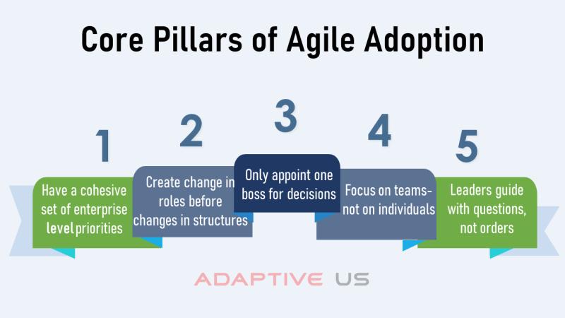 #MondayKnowledge
CORE PILLARS OF AGILE ADOPTION -
#agile #agileorganization #agileculture #adaptiveus