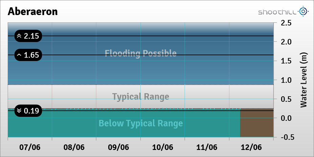 On 12/06/23 at 06:00 the river level was 0.24m.