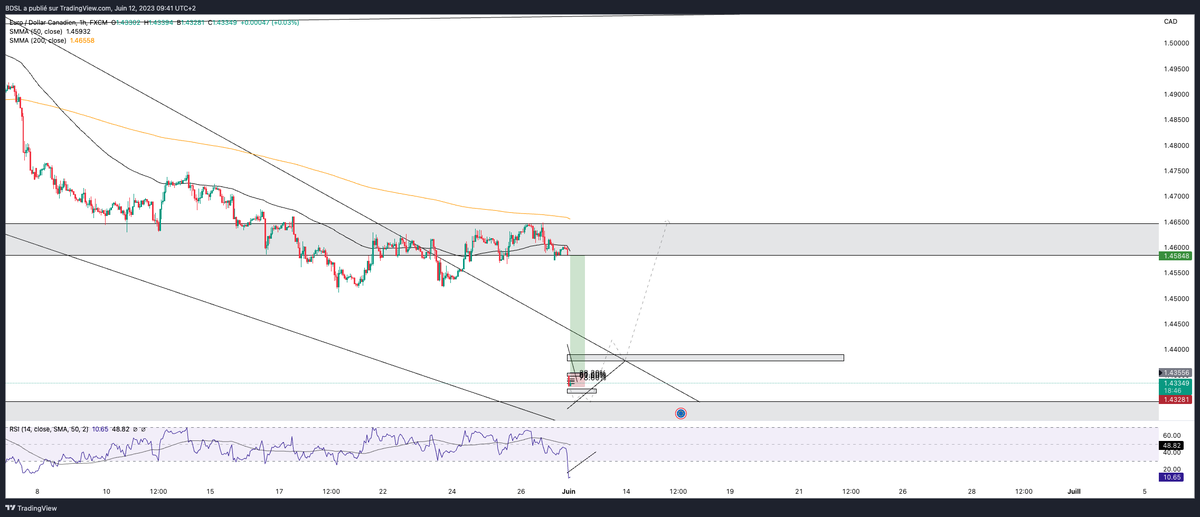 Bilel_dzz's tweet photo. @fr_tradingview @tradingview Plus aucune data entre le 29/05 et le 12/06 incompréhensible je viens de voir sur le chat de tradingview que je n'étais pas le seul https://t.co/i7ofjPxnNJ