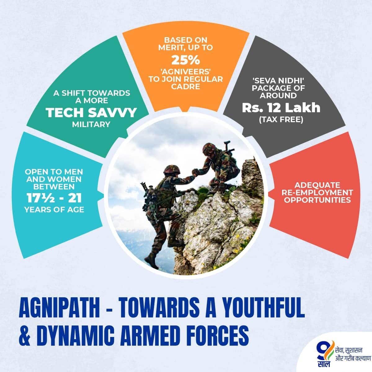 #9YearsOfIndiaFirst
Agnipath - Towards a youthful and Dynamic Armed Forces 
via NaMo App