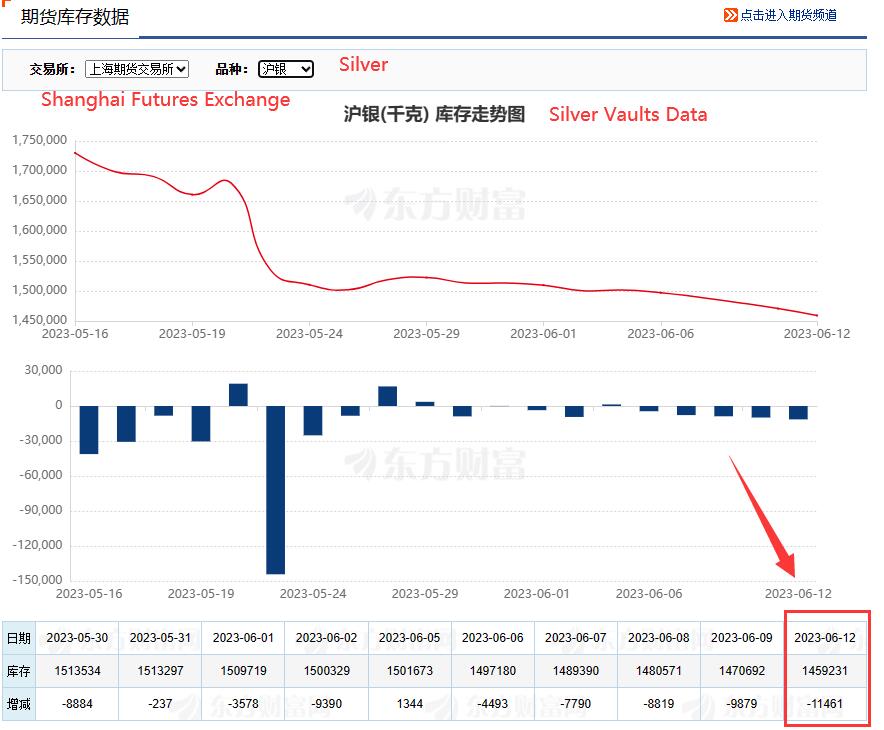 Today, silver inventory on the Shanghai Futures Exchange continued to flow out of 11.461 tons, reaching a new low since the silver squeeze in 2020.