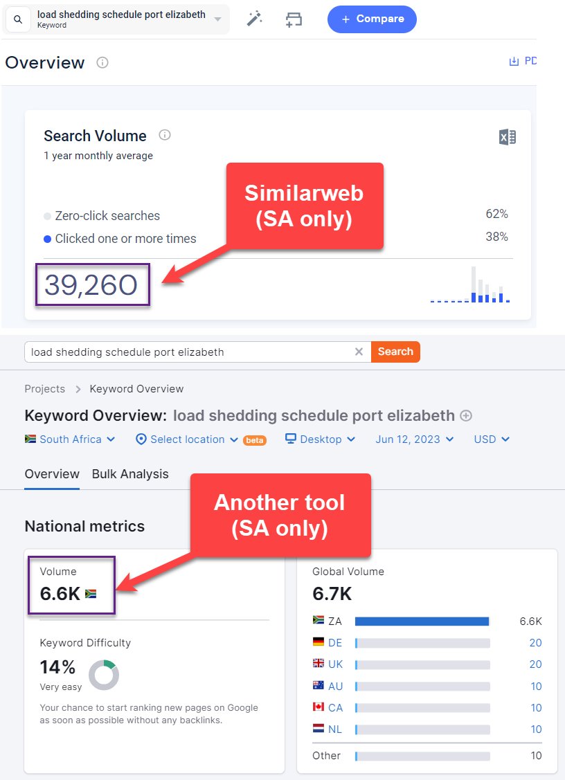 Have you ever looked at monthly search volumes and compared different #SEO tool's data? 
Have you ever asked yourself why so many tools are sol incredibly inaccurate? 

Read more: shorturl.at/iksZ8