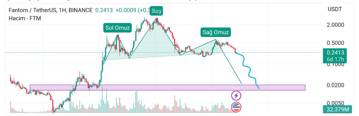 #Bitcoin #ftm #FTMUSDT 

Felaket habercisi gibi sanmaya başladım kendimi ama görünen köy kılavuz istemez ! 

Uzak durulması gereken bir coin #ftmusdt içinden geçecekler bunun da! 

Teşekkürler 

Grafiklere rt beğeni yapalım lütfen 🙏