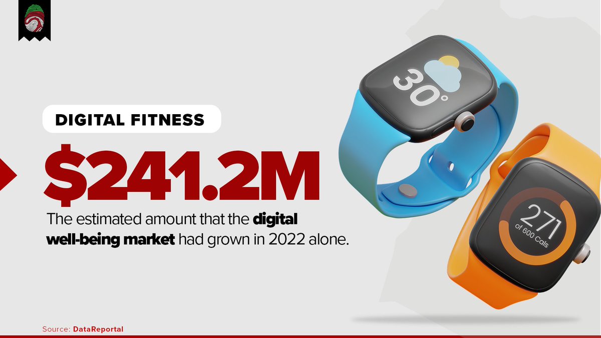 bi_llp's tweet photo. As Kenya's population embraces a more health-conscious lifestyle, the digital well-being market is estimated to have grown to $241.2 million in 2022 alone​.
#StateOfDigital​
#BILLP #DigitalFitness #Healthcare ​
Source: DataReportal https://t.co/mUzwnkA7N4