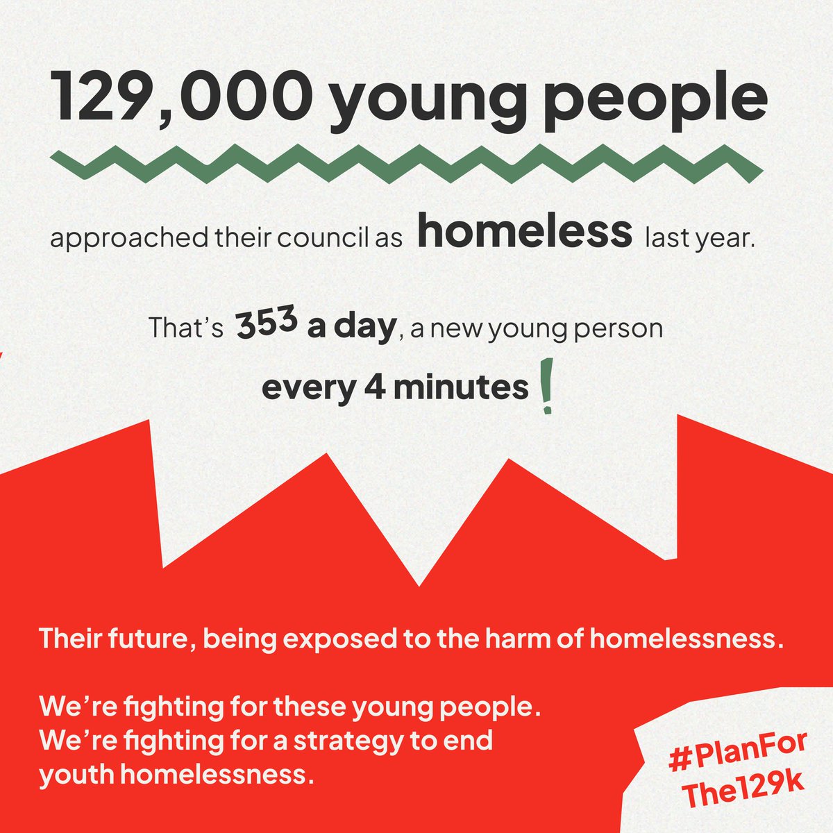 ChangingLives__'s tweet image. 129,000 under-25s approached their council as homeless last year, but the true scale is much larger.

We work on the frontlines with those young people, which is why we’ve joined the #Planforthe129k campaign, advocating for a governmental strategy to end youth homelessness.