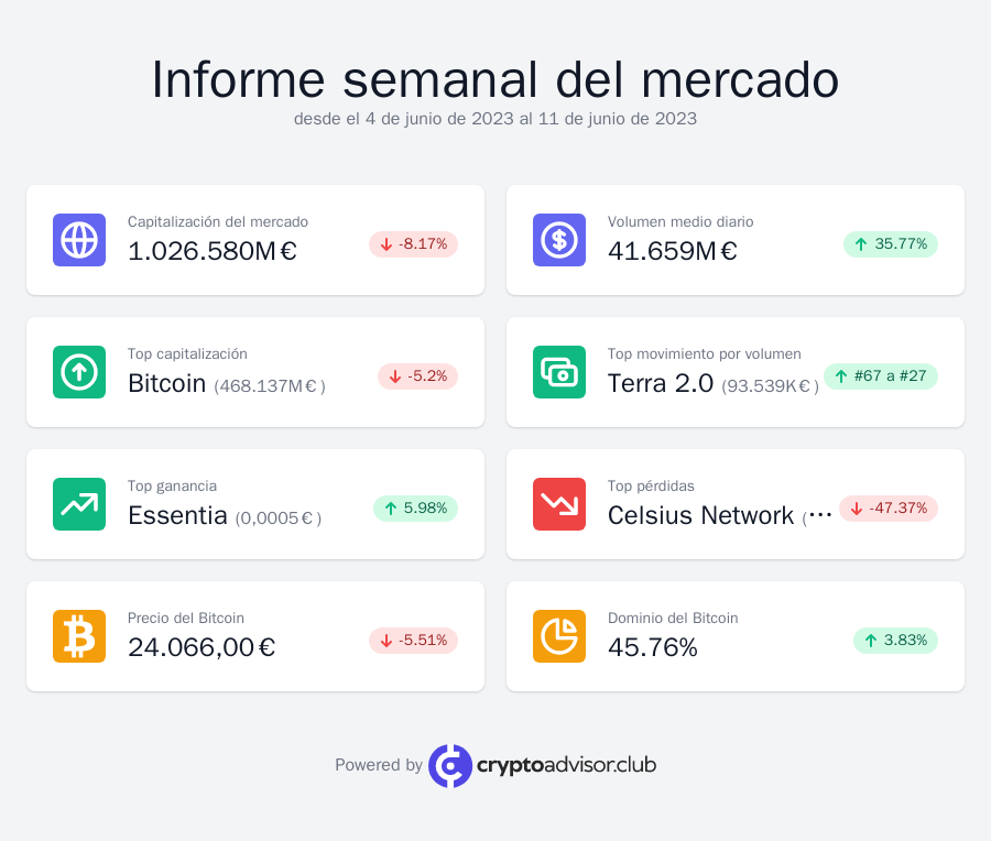 CryptoadvisorC's tweet image. 📊 Informe semanal del mercado

📉 La capitalización del mercado de criptomonedas bajó un -8%
☔️ Bitcoin bajó a 24.070€ (-6%)
🚀 Essentia subió un 6%!
🔝 Terra 2.0 fue el Top Mover por volumen

Informe completo 👉 bit.ly/informe-semana…

#CryptoAdvisorReports