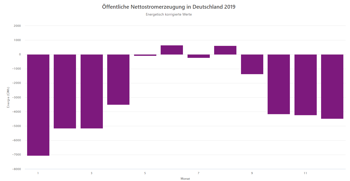 Statistik: Deutsche Stromimporte des Jahres 2019 haben ihr Maximum von Mai bis August, im Winter wird ein Vielfaches davon exportiert. 