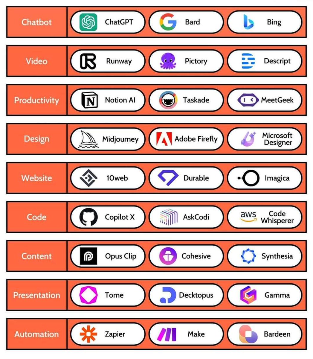 SunshineOdoji's tweet image. I have tested hundreds of AI tools and shared the top ones - saving you the work.

Here are the 27 most popular AI tools right now in 2023:👇

#earlyontechbrainery 
#techtips2023