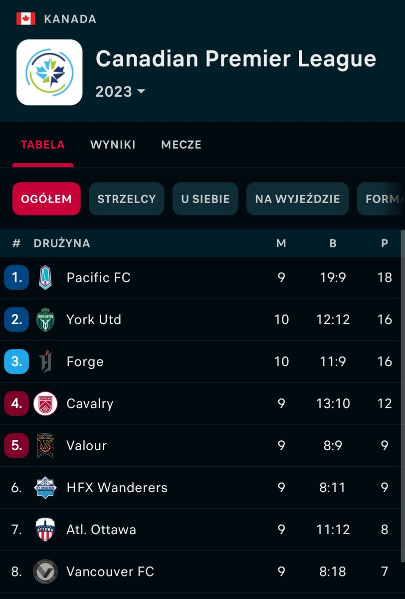 don_kostello98's tweet photo. Pozostaje tylko zajrzeć do Canadian Premier League. 

Na chwilę obecną jesteśmy po dziewięciu kolejkach. Liderem jest Pacific FC ale o pierwsze miejsce walczą także York United oraz Forge FC. 

Expansion team Vancouver FC obecnie zajmuje ostatnią lokatę.

#PiłkarskiSyrop 🍁 https://t.co/0VDPpA5LCb