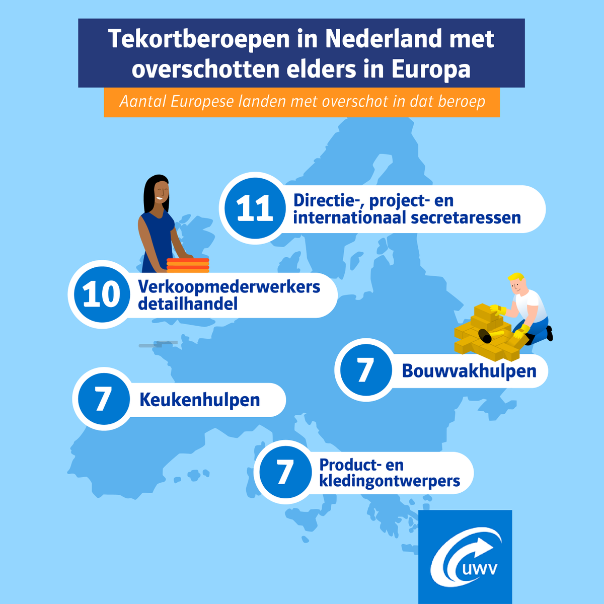 UWVnl's tweet photo. De tekorten waar we in Nederland mee te maken hebben gelden niet overal in Europa. Zo is er voor 117 van de 166 Nederlandse tekortberoepen elders in Europa zelfs een overschot aan personeel. Dit biedt kansen voor Nederlandse werkgevers die dus ook kunnen werven in het buitenland.