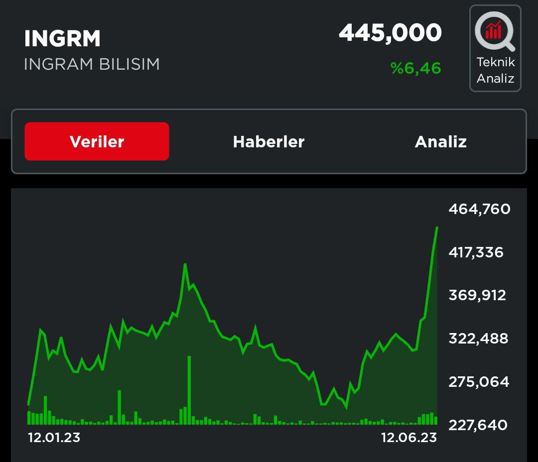 48-50 TL aralığından yüklü topladığımız #ARMDA yeni adıyla #INGRM 458 TL yi gördü.

Kazanç oranı %780 
Paranız 8 kattan fazla yükselmiş oldu.

İşte analiz böyle yapılır 
Para böyle kazanılır.
twitter.com/BORSAIZINDE/st…