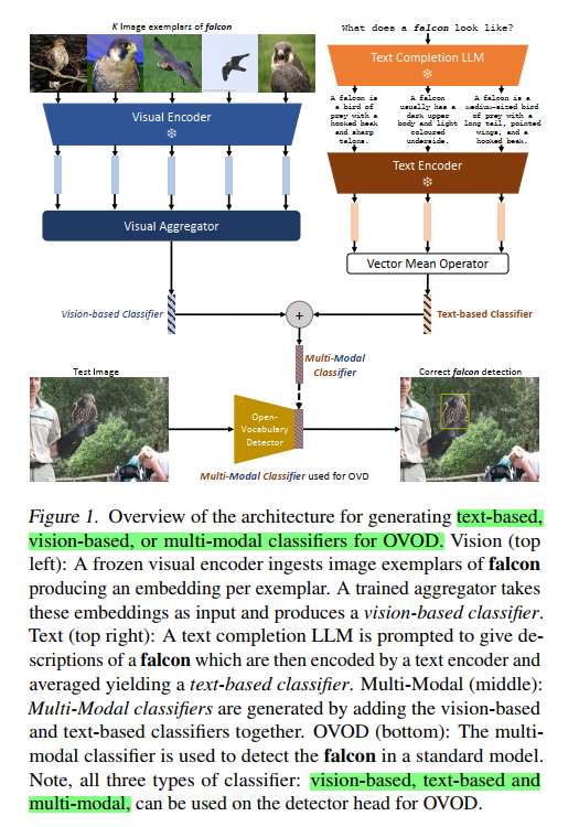 What an interesting paper!!

1/2: It introduces a model for open-vocabulary object detection (OVOD) that detects objects beyond the training categories. It allows users to specify new categories without retraining.

arxiv.org/pdf/2306.05493…