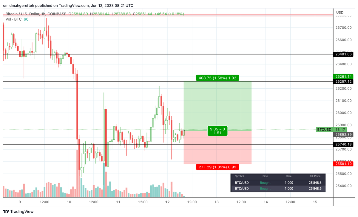 Longed #BTC at $25.8k. Looks ready for a 1.5%+ pump today. Feeling confident in this one. 🏆🏆

Trade with me at PrimeXBT. Will invite a few people to my private discord group if you decide to trade on my referral link. DM for more info. 👊

u.primexbt.com/omzcharts