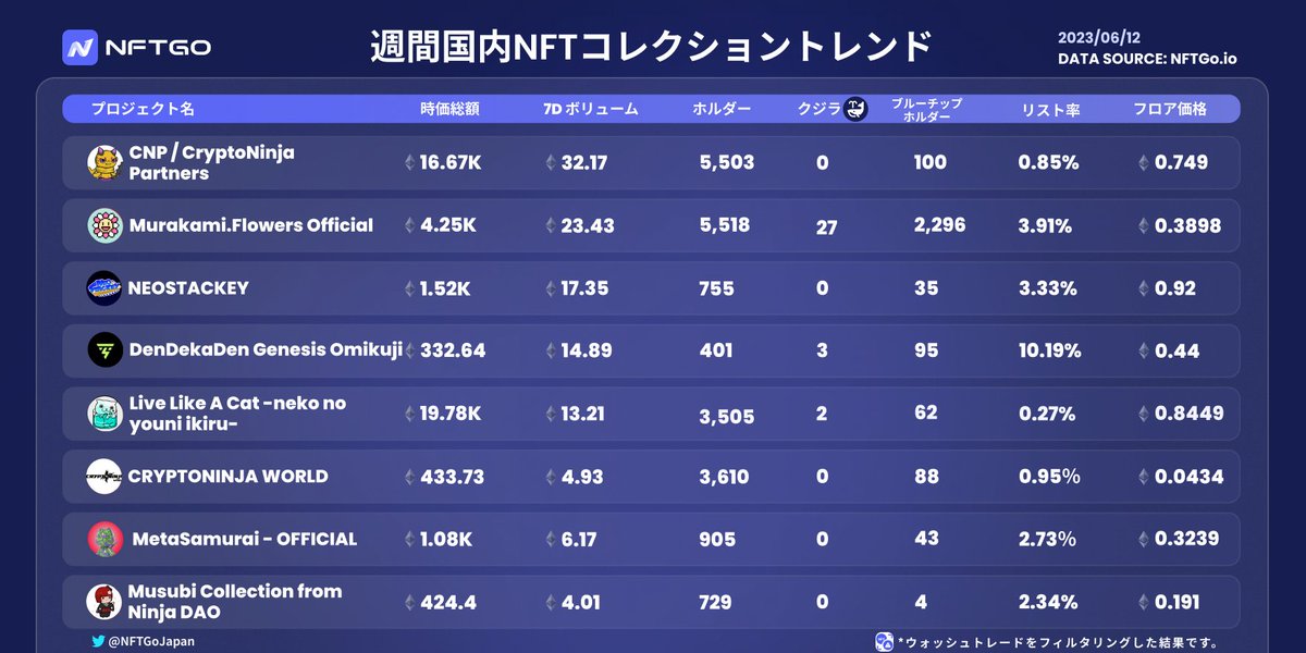 MinaraJapan's tweet photo. 【📜国内プロジェクト週間分析】

NFTGoプラットフォームの主要指標である時価総額、ブルーチップホルダー、クジラ、リスト率を分析した国内のプロジェクトトレンド分析表です。

🎯 データはウォッシュトレード(仮装取引)が疑われる取引は全て除去されています。

#NFT  #NFTranking #NFT市場分析