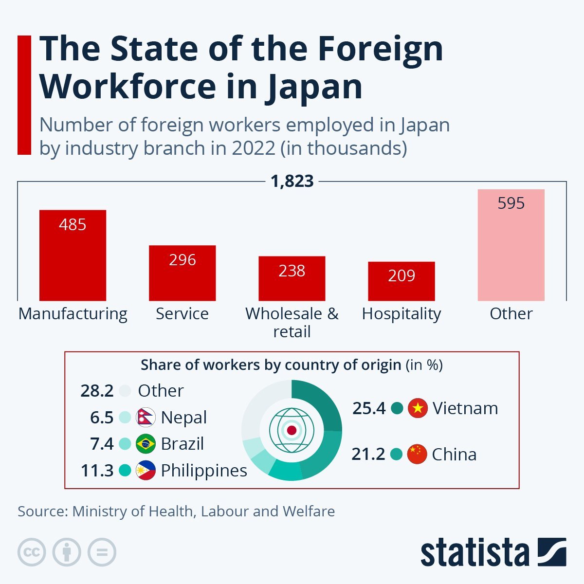 Japan Ministry Of Health Labour And Welfare Statista on Twitter: "According to data from Japan's Ministry of Health