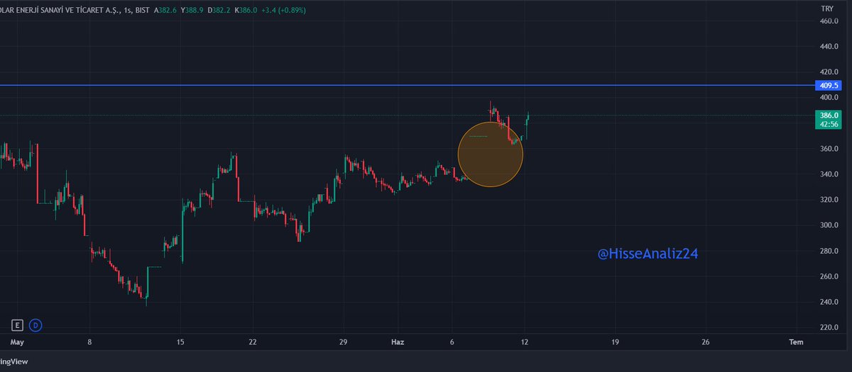 Alfas büyük bir gap boşluğu bırakmıştı ama cuma günü Denizbank'taki şahısa gelen ceza ile birlikte hisse üzerinden büyük baskı kalktı. Normalde gap alan bir hisse ama bu haber sonrası almayabilir. 409 tarihi zirvesini test edip bir de kırarsa gap almasını beklemem. #alfas