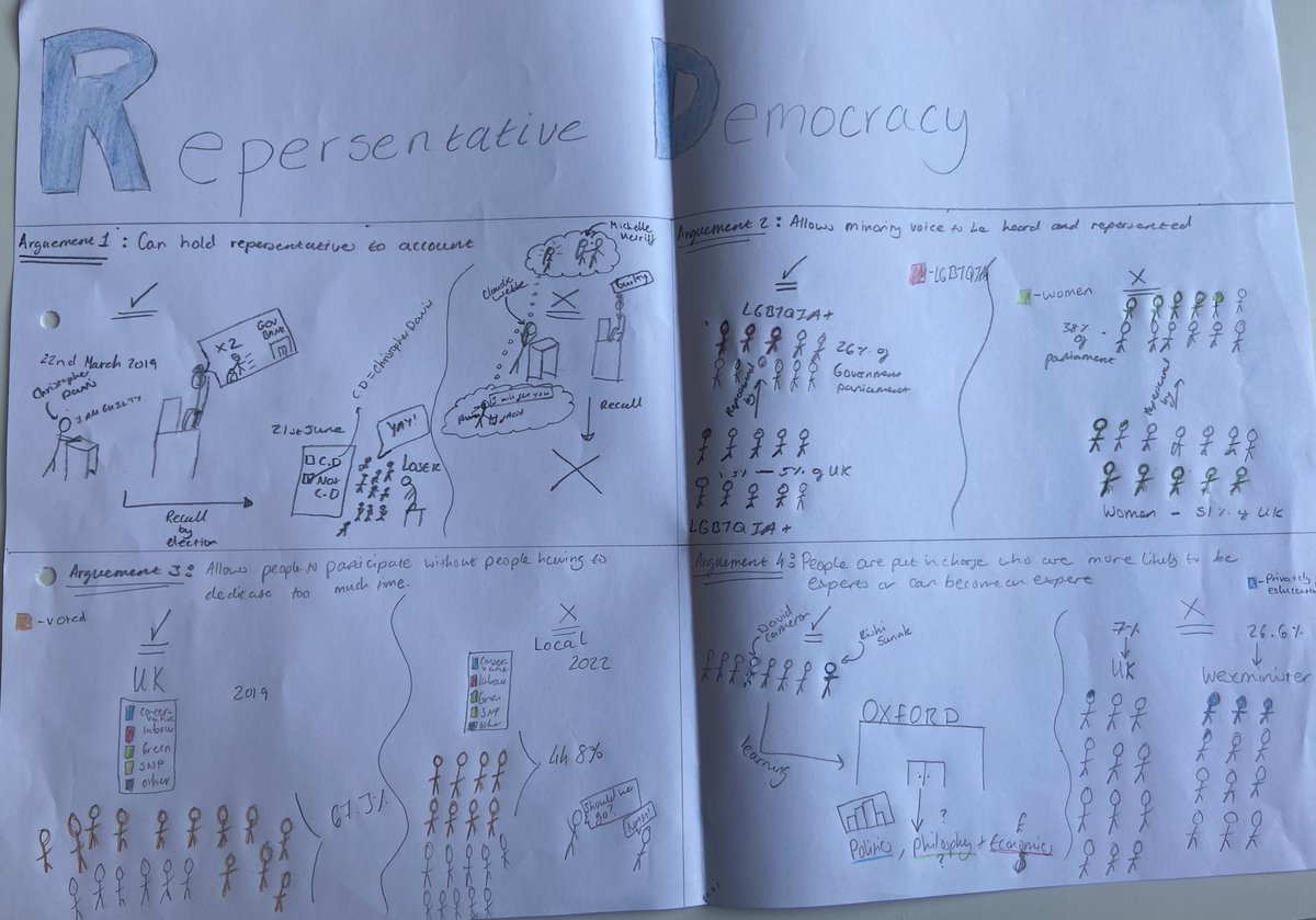Superb work from Higher politics weighing up representative democracy <a href="/LAHumanities_/">Linlithgow Academy Humanities</a>
