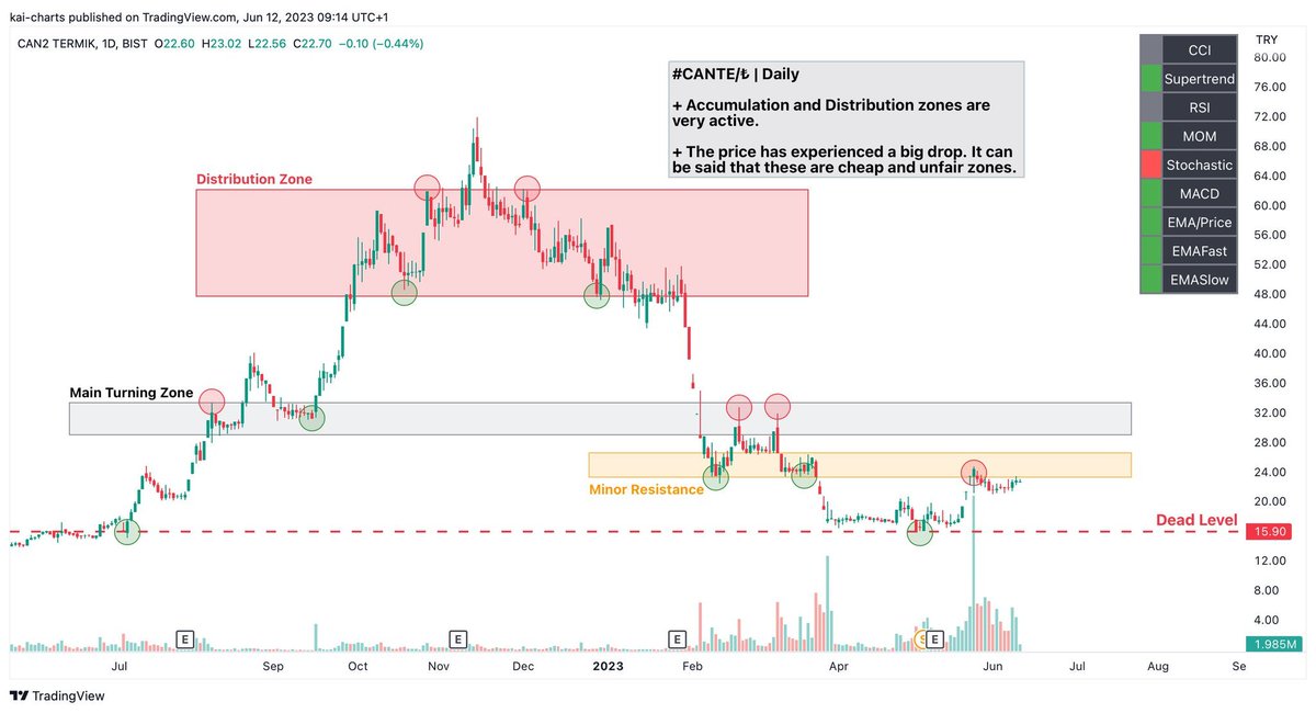 #Cante TL/Günlük

+Grafikte görüleceği üzere hissenin toplanma ve dağıtılma bölgeleri oldukça aktif.
+Oldukça büyük bir geri çekilme yaşanmış olup, bu seviyelerin ucuz ve adil fiyat değeri taşımadığı söylenebilir.

Yatırım tavsiyesi içermez, çalışma amaçlı
Shared by @Kai_Charts