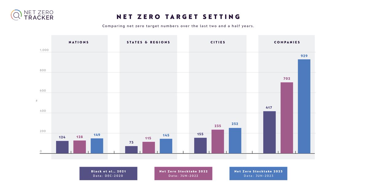 #NetZeroStocktake2023 is out! Some takeaways👇

929 companies from the Forbes 2000 list have set #NetZero targets, up from 417 in December 2020

BUT only 4% of company commitments meet the ‘Starting Line criteria’ set out in June 2022 by UN Race to Zero

zerotracker.net/analysis/net-z…