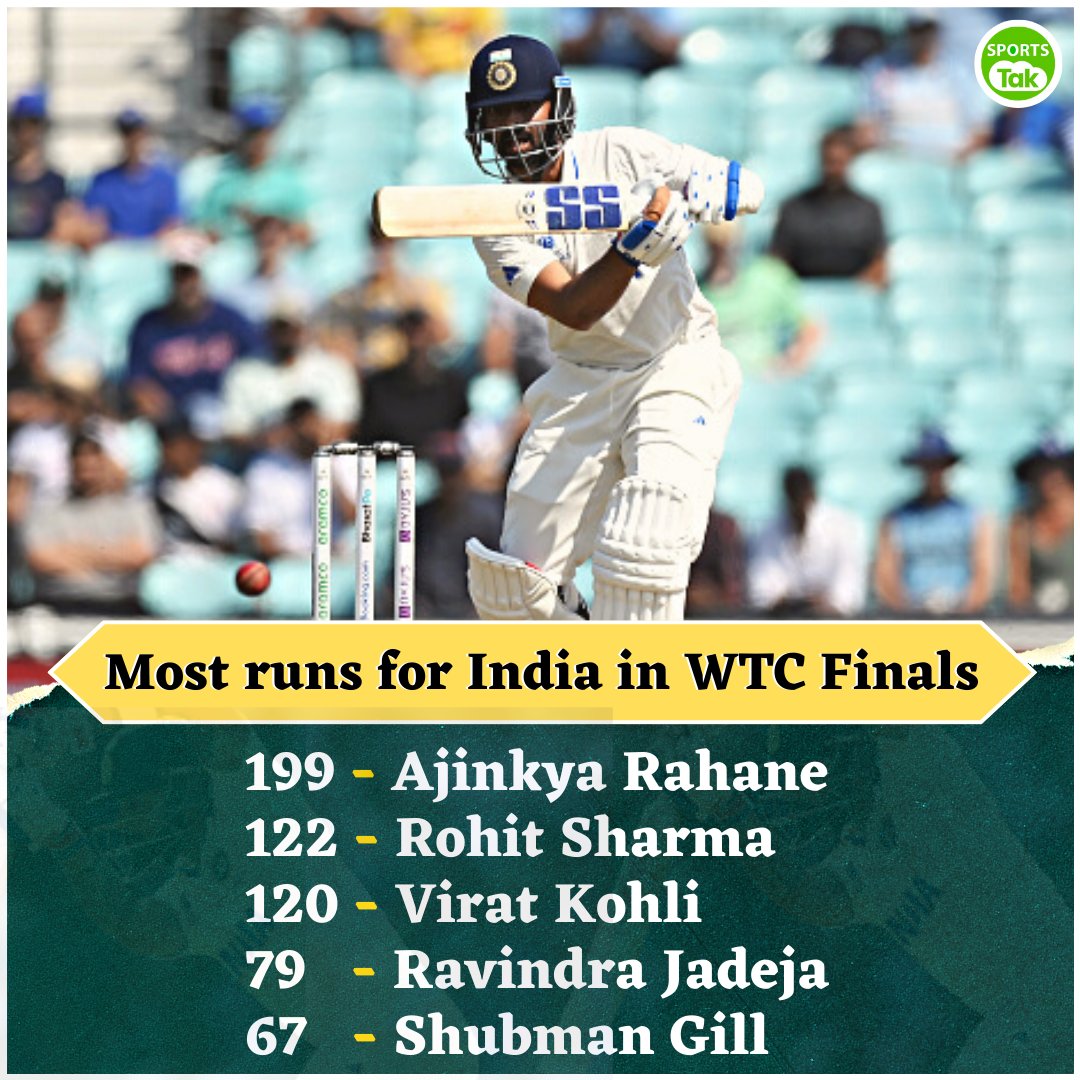 Most runs for India in WTC finals.

@ajinkyarahane88 @ImRo45 @imVkohli @imjadeja @ShubmanGill @ICC 
#AjinkyaRahane #RohitSharma #ViratKohli #RavindraJadeja #ShubmanGill #WTCFinal2023 #SportsTak